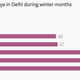 Image for article titled These two charts show how Delhi’s fog has dramatically worsened since 1950
